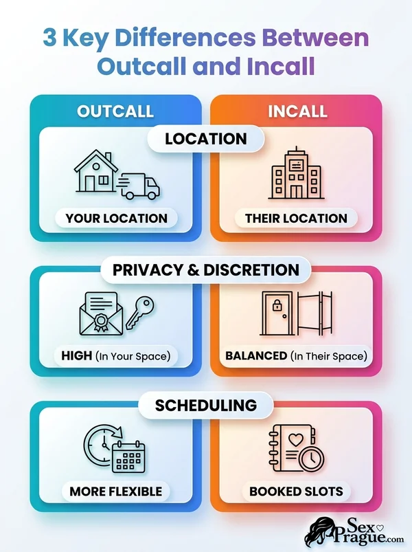 Infographic comparing outcall vs incall: 3 key differences in setting, privacy, and pricing.