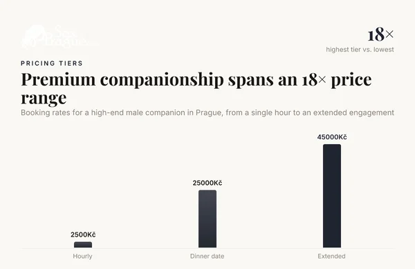 Premium companionship spans an 18× price range — data from Dominik – Companion for Women