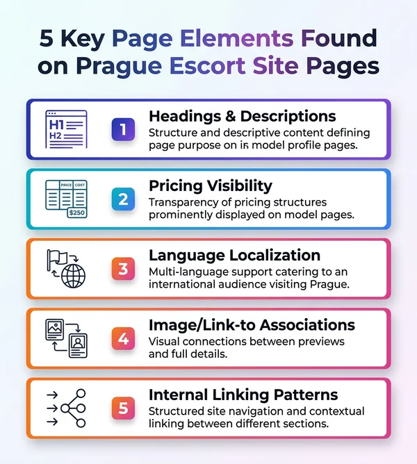 Infographic showing 5 key page elements found on Prague Escorts site pages (prague escorts)